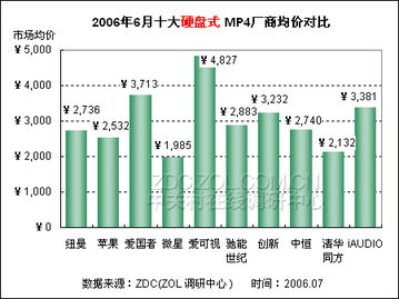 29家MP4廠商齊降價 百款播放器價格下滑的背后微觀邏輯與行業啟示