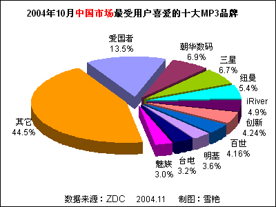 2004年10月中國MP3播放器市場關注度分析報告 品牌格局與用戶趨勢洞察