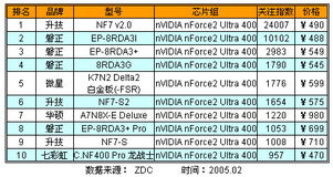 主流芯片組產品關注度TOP10 2014年7月市場調查報告