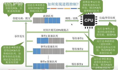 進(jìn)程控制與進(jìn)程通信 電子信息與通訊系統(tǒng)研發(fā)的技術(shù)核心